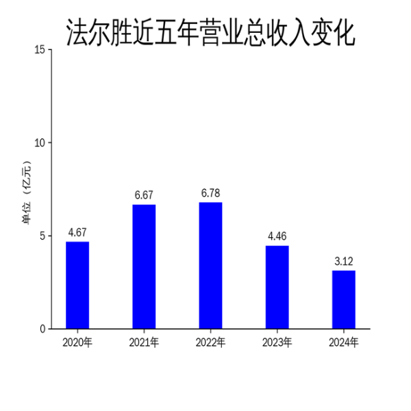 配资炒股开户官网 法尔胜2024年财报：营收骤降30%，净利润亏损1.06亿，环保业务成拖累