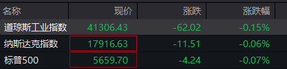 炒股杠杆配资 滚动更新丨美国三大股指全线转跌 特斯拉涨超7%